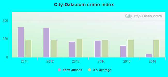 City-data.com crime index in North Judson, IN