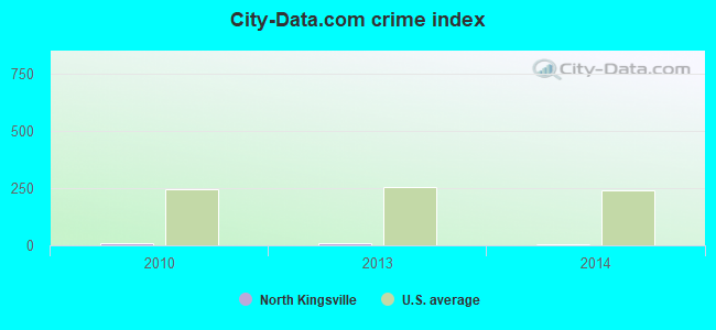 City-data.com crime index in North Kingsville, OH