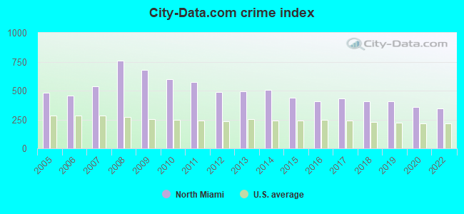 City-data.com crime index in North Miami, FL