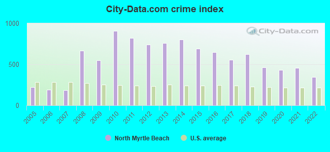 City-data.com crime index in North Myrtle Beach, SC
