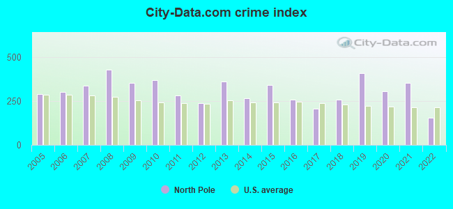 City-data.com crime index in North Pole, AK