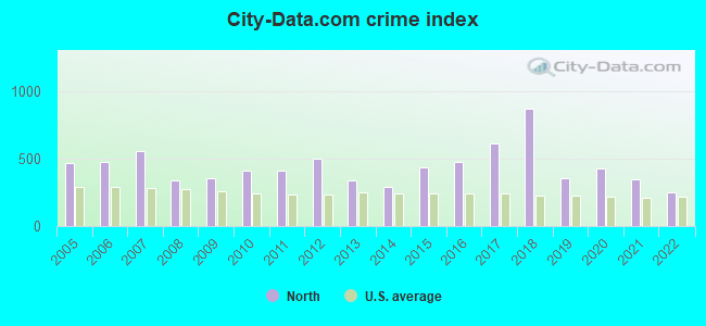 City-data.com crime index in North, SC
