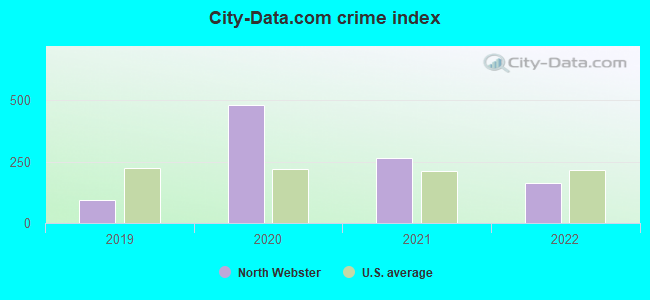City-data.com crime index in North Webster, IN