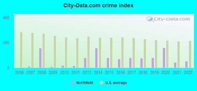 City-data.com crime index in Northfield, OH