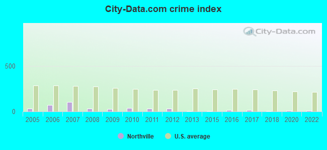 City-data.com crime index in Northville, NY