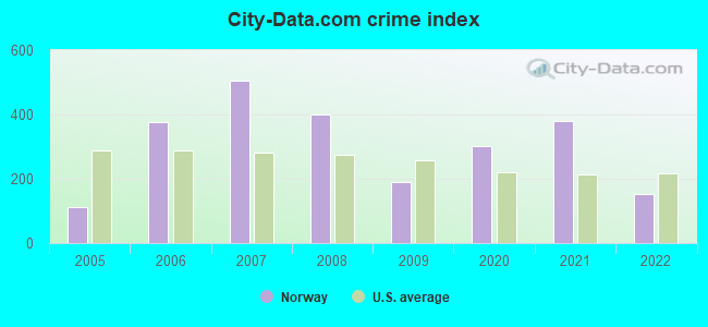 City-data.com crime index in Norway, SC