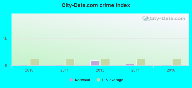 City-data.com crime index in Norwood, LA