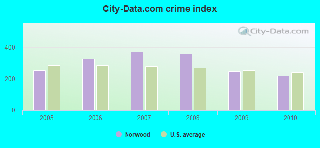 City-data.com crime index in Norwood, NC