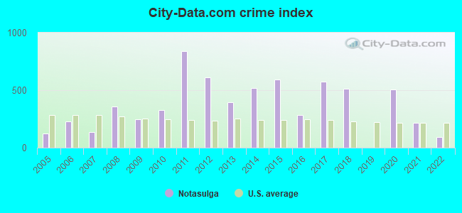 City-data.com crime index in Notasulga, AL
