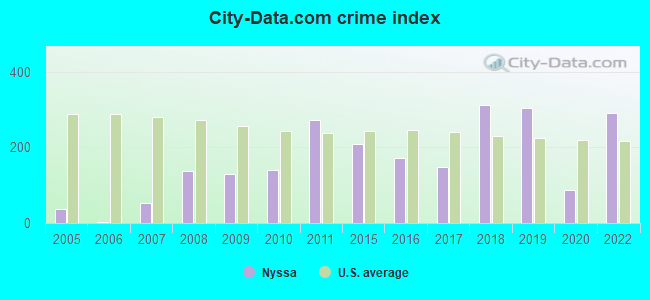 City-data.com crime index in Nyssa, OR