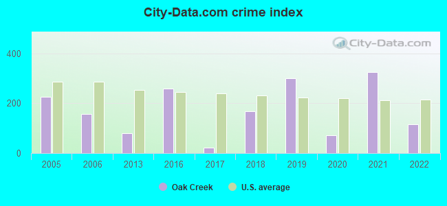 City-data.com crime index in Oak Creek, CO