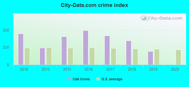 City-data.com crime index in Oak Grove, LA
