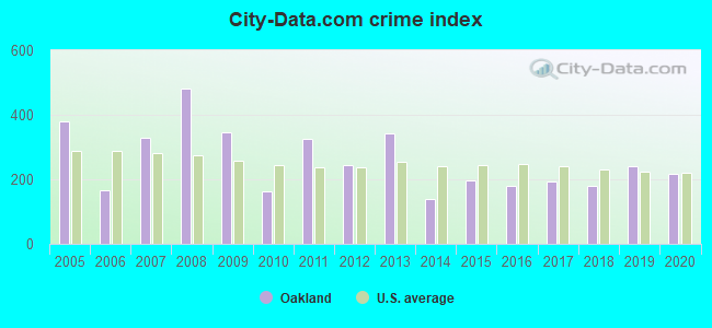 City-data.com crime index in Oakland, FL