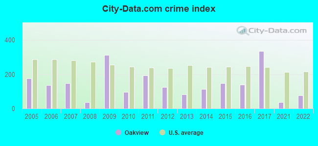 City-data.com crime index in Oakview, MO
