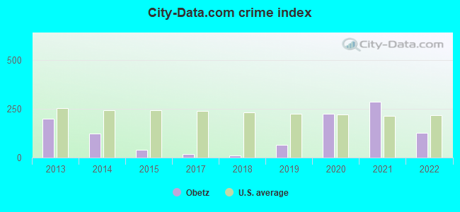 City-data.com crime index in Obetz, OH