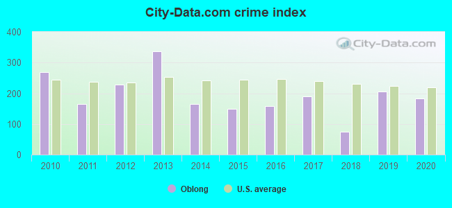 City-data.com crime index in Oblong, IL