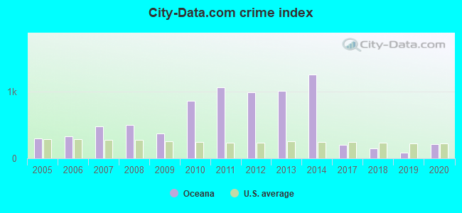 City-data.com crime index in Oceana, WV