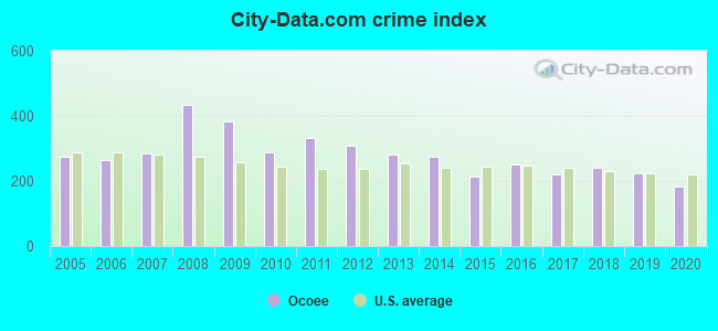 City-data.com crime index in Ocoee, FL