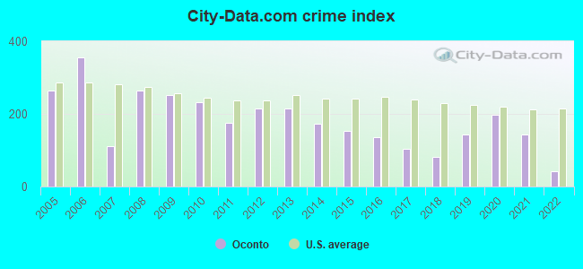 City-data.com crime index in Oconto, WI