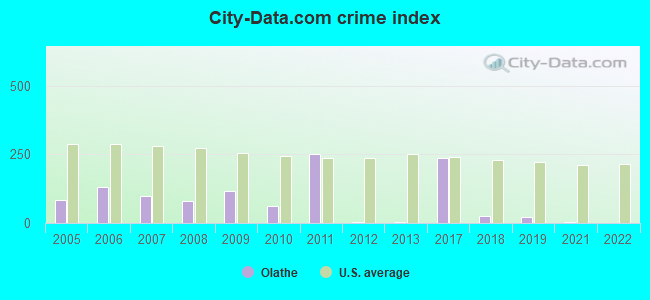 City-data.com crime index in Olathe, CO