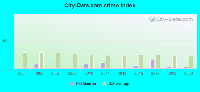 City-data.com crime index in Old Monroe, MO