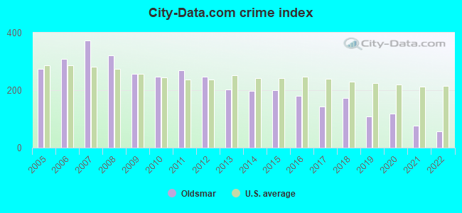City-data.com crime index in Oldsmar, FL