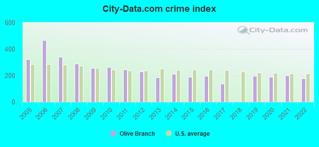 City-data.com crime index in Olive Branch, MS