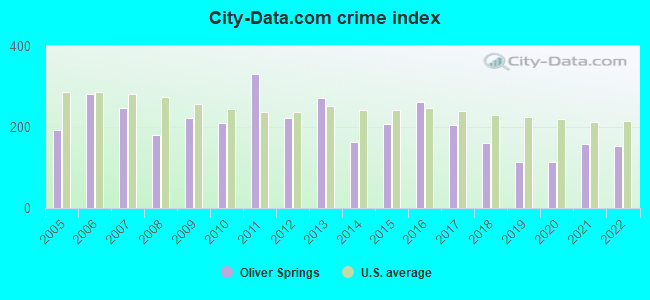 City-data.com crime index in Oliver Springs, TN