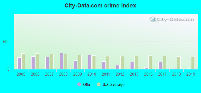 City-data.com crime index in Olla, LA