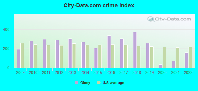 City-data.com crime index in Olney, IL