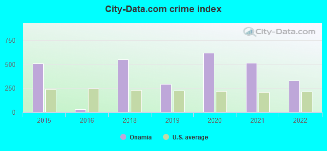 City-data.com crime index in Onamia, MN
