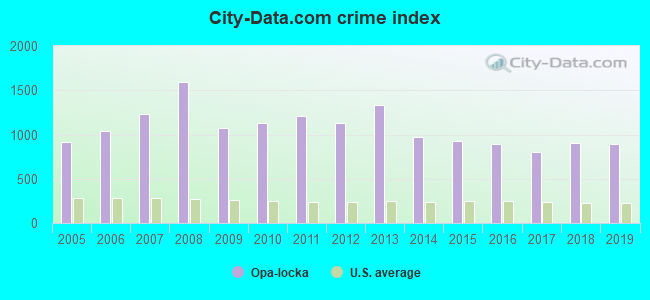 City-data.com crime index in Opa-locka, FL