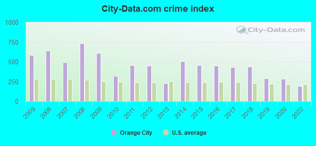 City-data.com crime index in Orange City, FL