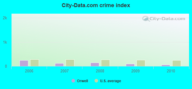 City-data.com crime index in Orwell, OH