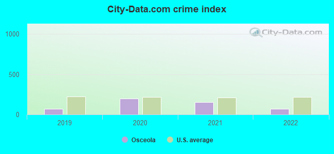 City-data.com crime index in Osceola, IN