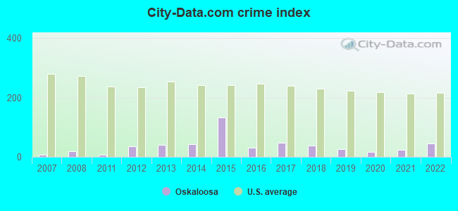 City-data.com crime index in Oskaloosa, KS