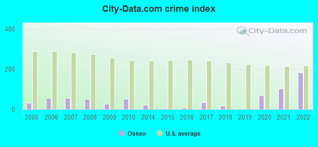 City-data.com crime index in Osseo, MN