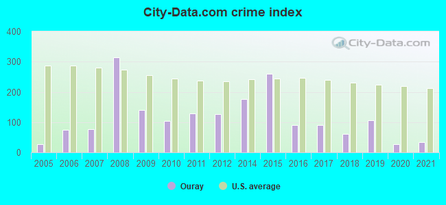 City-data.com crime index in Ouray, CO