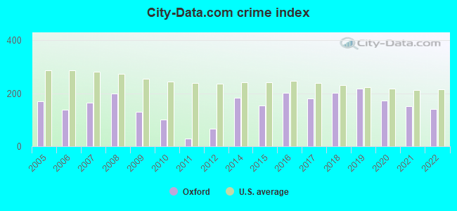 City-data.com crime index in Oxford, MS