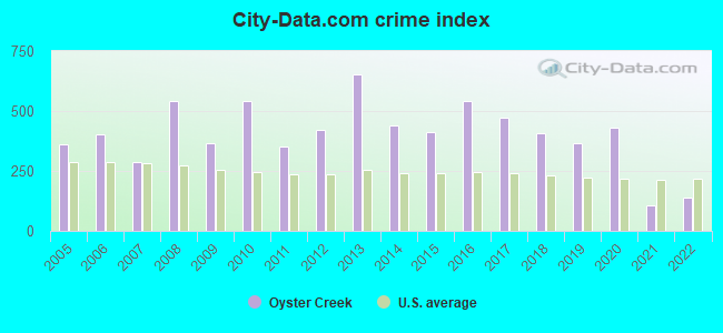 City-data.com crime index in Oyster Creek, TX