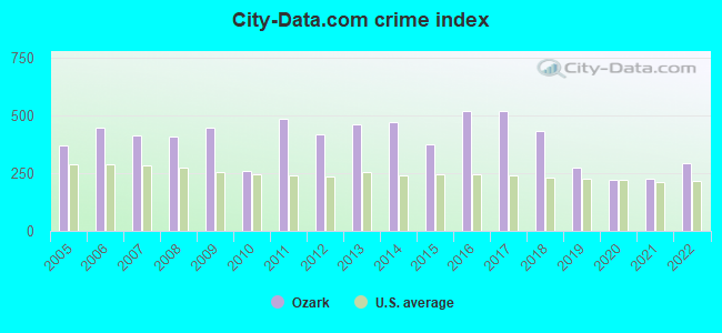 City-data.com crime index in Ozark, AL