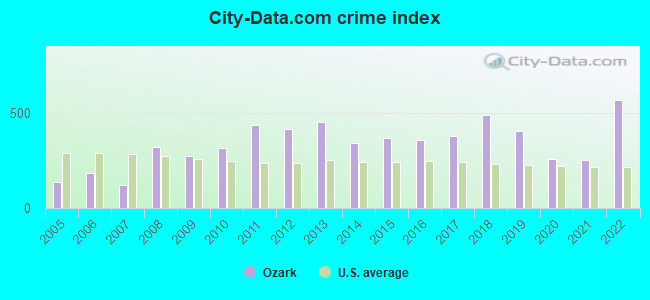 City-data.com crime index in Ozark, AR