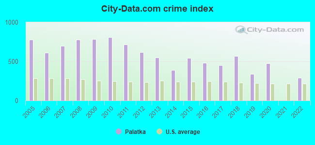 City-data.com crime index in Palatka, FL