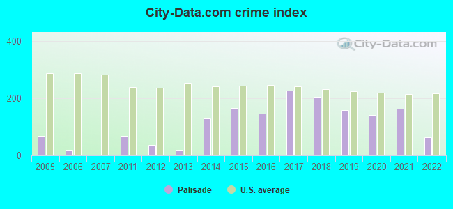 City-data.com crime index in Palisade, CO