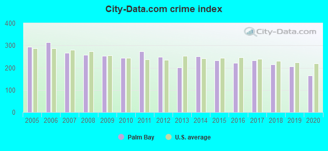 City-data.com crime index in Palm Bay, FL