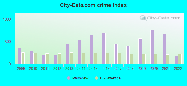 City-data.com crime index in Palmview, TX