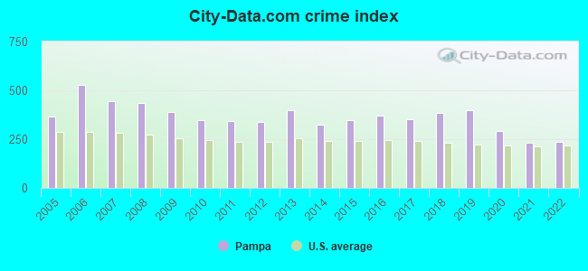 City-data.com crime index in Pampa, TX