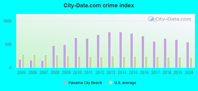 City-data.com crime index in Panama City Beach, FL