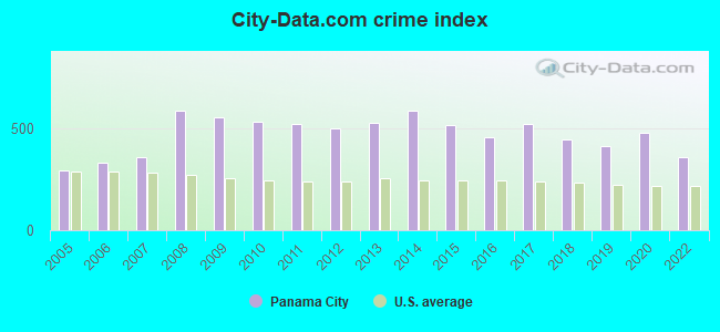 City-data.com crime index in Panama City, FL