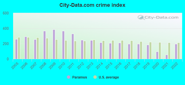 City-data.com crime index in Paramus, NJ